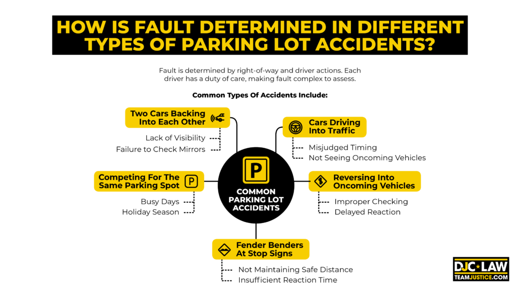 Illustration depicting various scenarios of fault determination in parking lot accidents, highlighting key factors and outcomes.