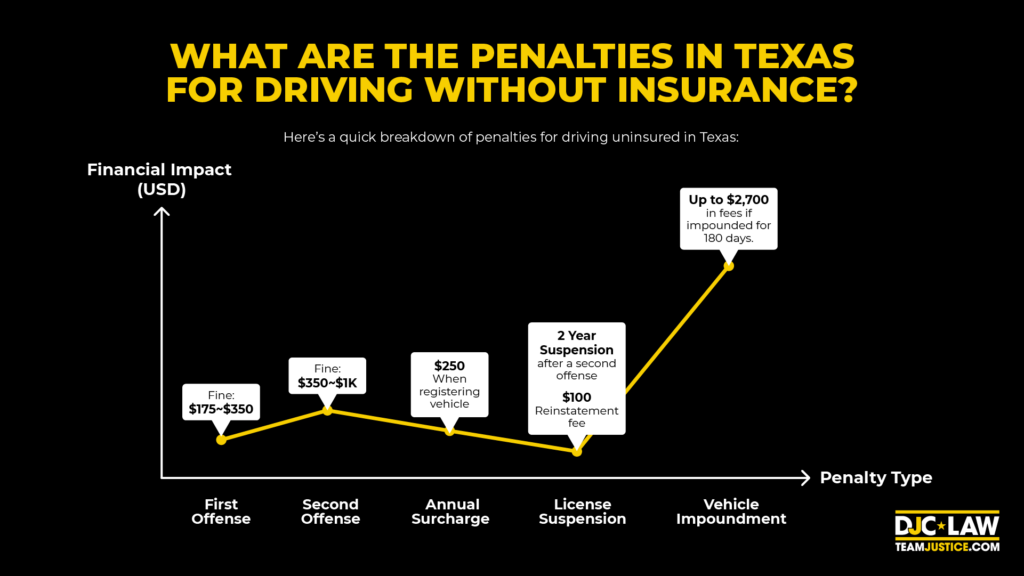 A visual representation of the penalties for driving without insurance in Texas, highlighting legal consequences and fines.