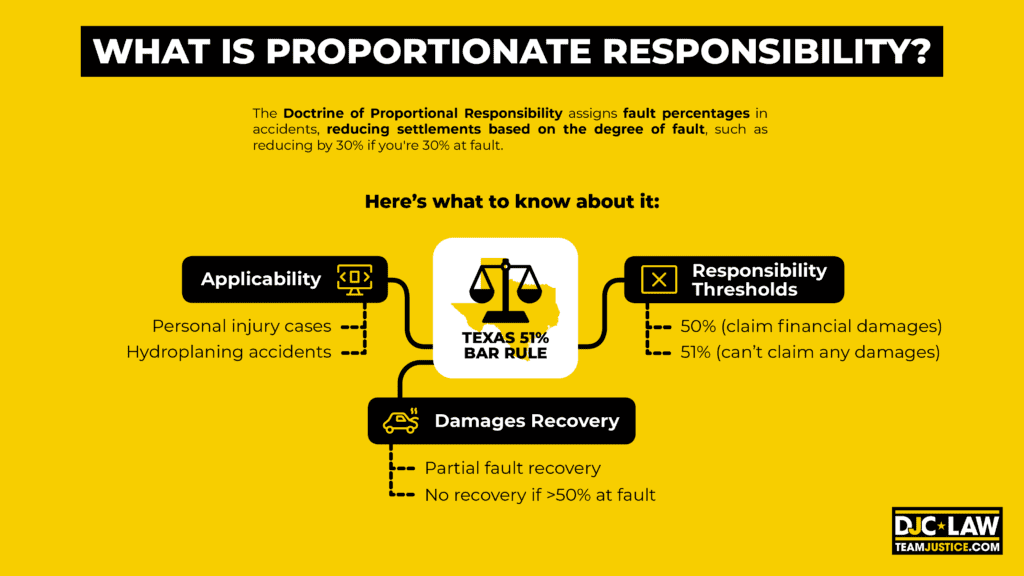 An infographic detailing proportional responsibility, emphasizing the distribution of accountability among multiple parties.