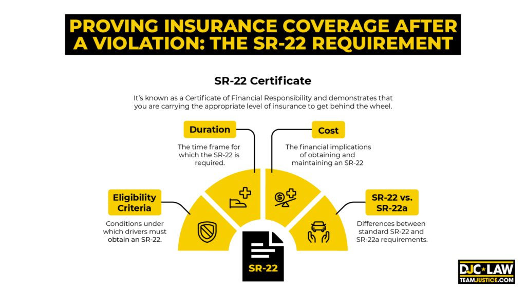 An official sopo certificate indicating insurance coverage post-violation, showcasing necessary signatures and information.