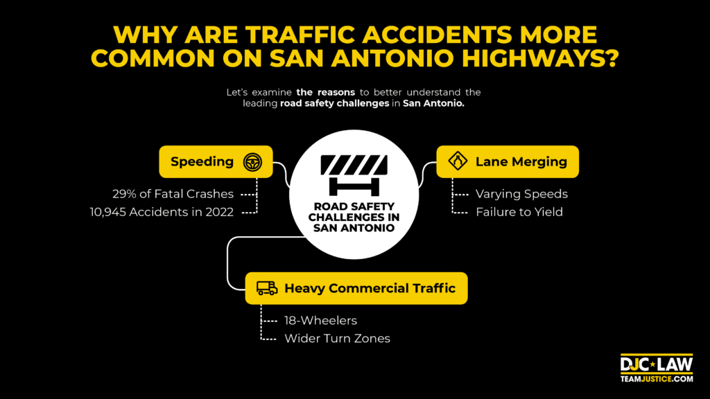 A highway scene in San Antonio highlighting the frequency of traffic accidents and their contributing factors.