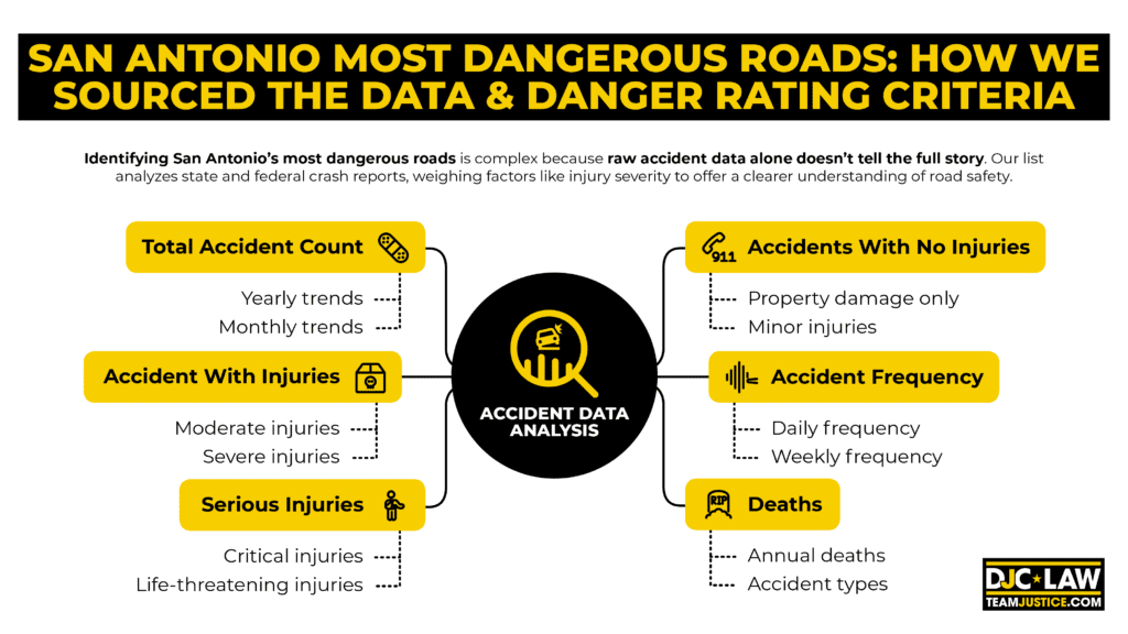 A map highlighting the most dangerous roads in San Antonio, showcasing accident-prone areas and traffic hazards.