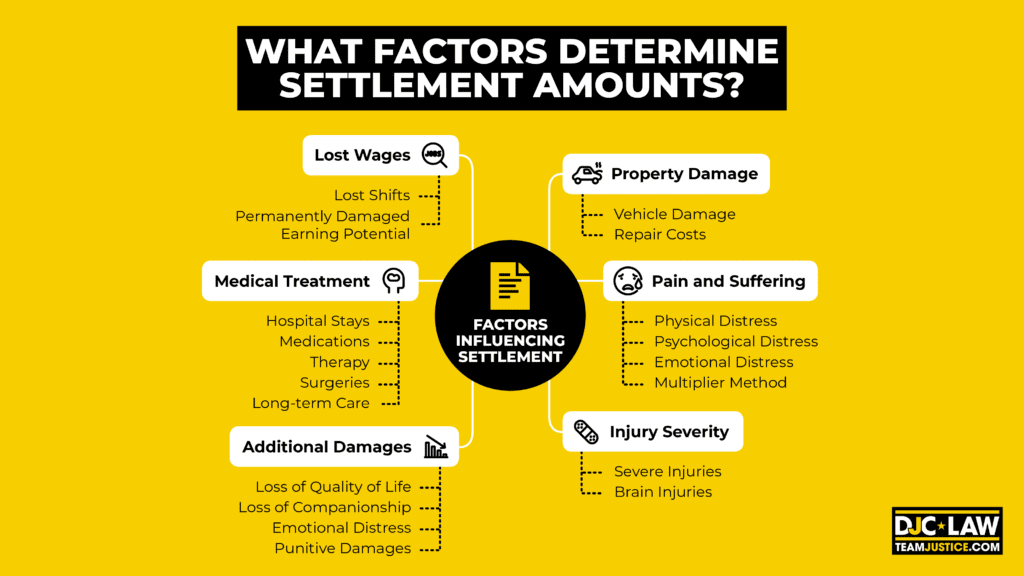 An infographic illustrating key factors influencing settlement amounts in legal cases, including damages, liability, and negotiation.