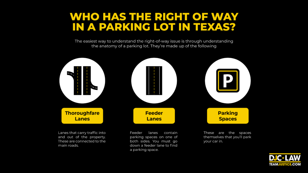 An informative image depicting right of way scenarios in a Texas parking lot, focusing on vehicle and pedestrian interactions.