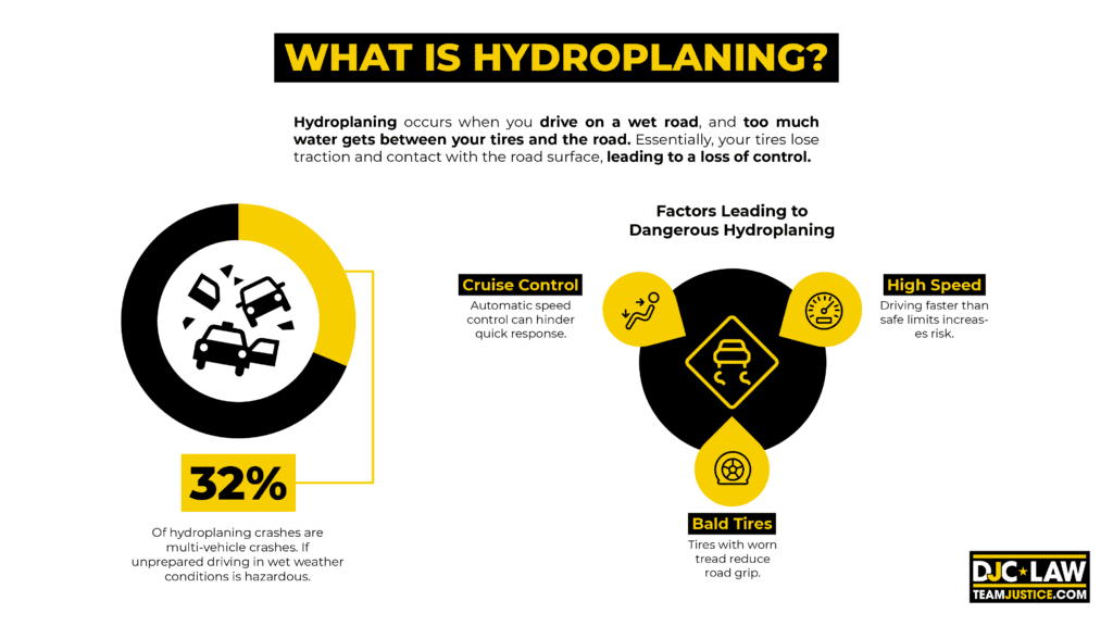 A visual representation explaining hydroplaning, depicting a car losing traction on a wet surface due to water accumulation.