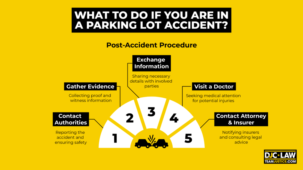 A guide on steps to take after a parking lot accident, including safety measures and reporting procedures.