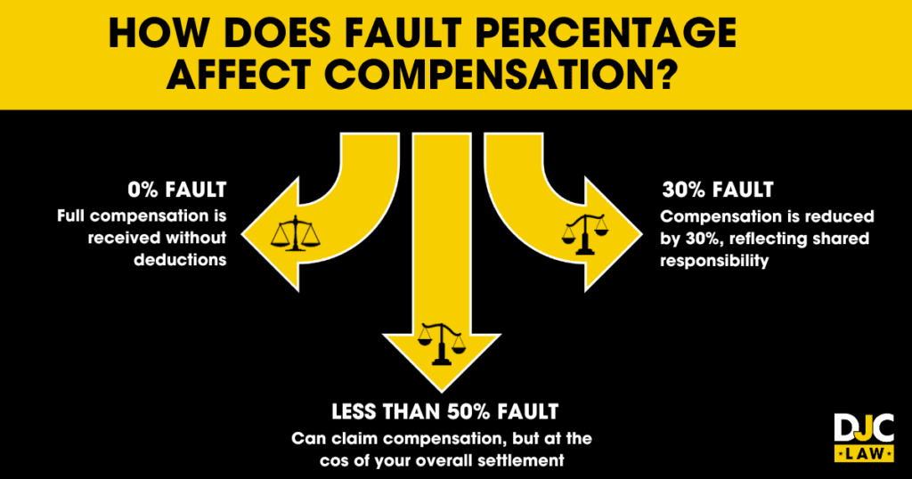 A visual representation showing how varying fault percentages influence the compensation awarded in car accident claims.