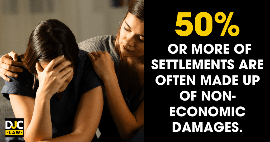 A visual representation highlighting that over 50% of settlements consist of non-economic damages.