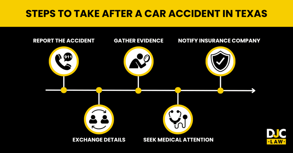 Visual guide detailing the necessary actions to take post-car accident in Texas, emphasizing safety and legal requirements.