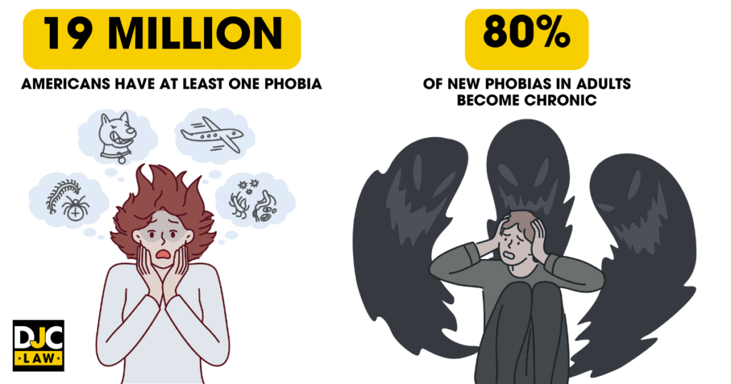 A visual illustrating the significant impact of phobias, highlighting that 19 million Americans have at least one phobia and 80% of new adult phobias become chronic.