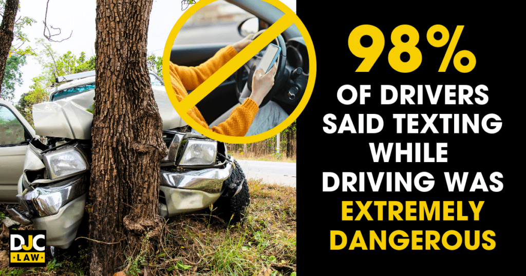 A statistic showing that 98% of drivers believe texting while driving is extremely dangerous for road safety.