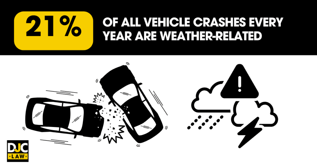 A graphic of a car crash and bad weather, indicating that 21% of all vehicle crashes every year are weather-related.