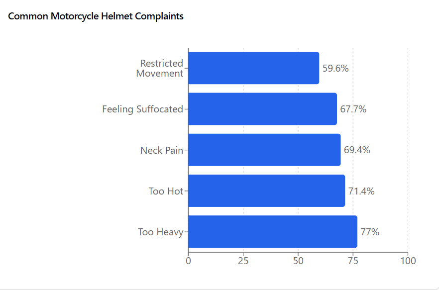 A bar chart illustrating the percentage distribution of motorcycle accident claims across various categories.