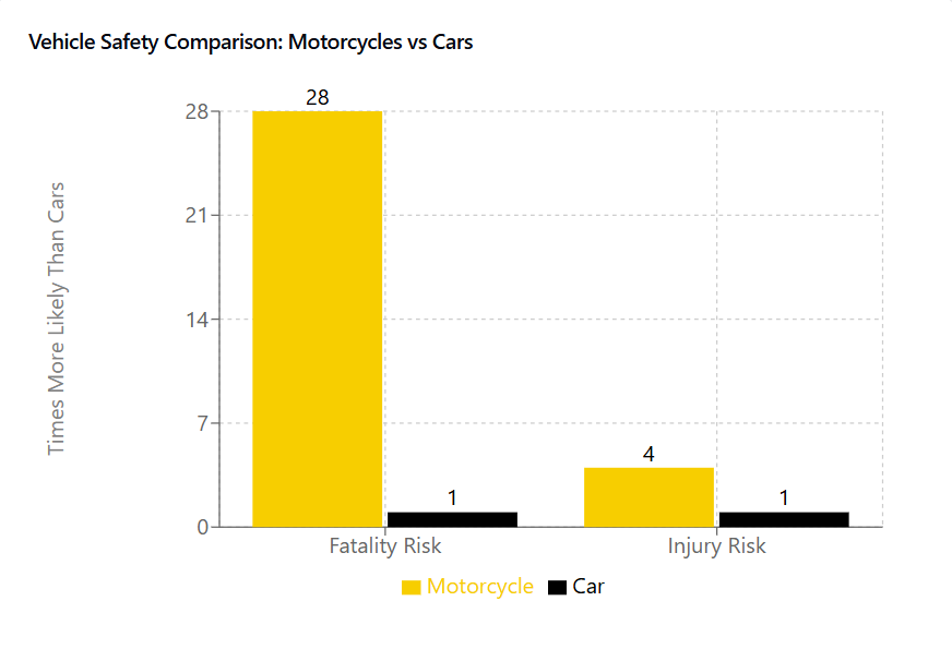 Bar chart illustrating the percentage of motorcycle riders who have sustained injuries, highlighting safety concerns in riding.