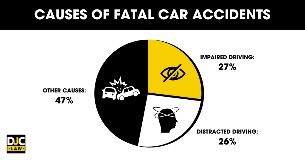 pie chart listing the top 3 causes of fatal car accidents in Austin TX.