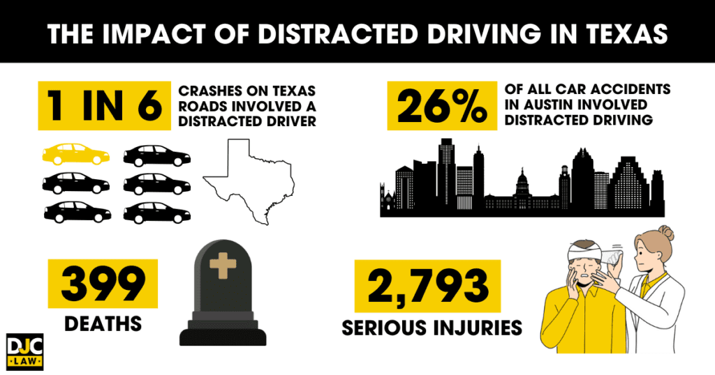 Statistics about distracted driving in Texas. 