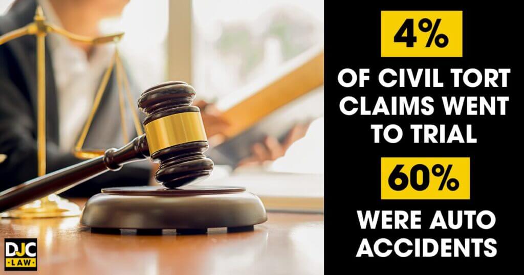 Civil tort claims being presented in a courtroom during a trial setting.